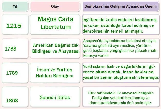 7. Sınıf Sosyal Bilgiler Ders Kitabı Sayfa 222 Cevapları Yıldırım Yayınları
