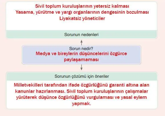 7. Sınıf Sosyal Bilgiler Ders Kitabı Sayfa 237 Cevapları Yıldırım Yayınları