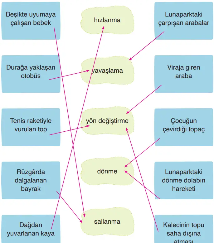 3. Sınıf Fen Bilimleri Ders Kitabı Sayfa 89-90-91-92-93-94-95-96-97-98-99-100-101 Cevapları CEM Yayıncılık 3. Sınıf Fen Bilimleri Ders Kitabı Sayfa 92 Cevapları CEM Yayıncılık