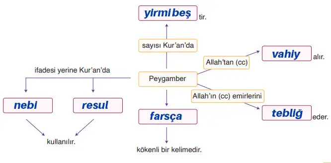6. Sınıf Din Kültürü Ders Kitabı Sayfa 18 Cevapları MEB Yayınları
