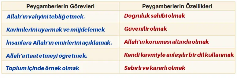 6. Sınıf Din Kültürü Ders Kitabı Sayfa 21 Cevapları MEB Yayınları