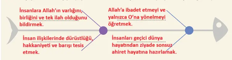 6. Sınıf Din Kültürü Ders Kitabı Sayfa 26 Cevapları MEB Yayınları