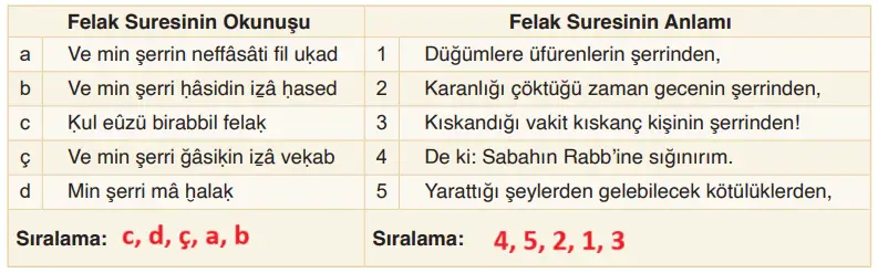 6. Sınıf Din Kültürü Ders Kitabı Sayfa 31-32-33-34. Cevapları MEB Yayınları 6. Sınıf Din Kültürü Ders Kitabı Sayfa 32 Cevapları MEB Yayınları1