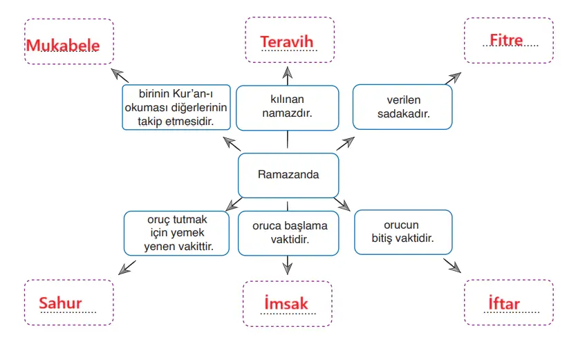 6. Sınıf Din Kültürü Ders Kitabı Sayfa 48-50-52-53-54 Cevapları MEB Yayınları 6. Sınıf Din Kültürü Ders Kitabı Sayfa 51 Cevapları MEB Yayınları