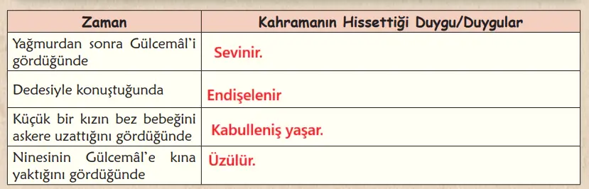 6. Sınıf Türkçe Ders Kitabı 68-72-73-74-75-76-77. Sayfa Cevapları 1. KİTAP 6. Sınıf Türkçe Ders Kitabı Sayfa 72 Cevapları MEB Yayınları