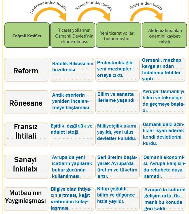 7. Sınıf Sosyal Bilgiler Ders Kitabı Sayfa 86 Cevapları MEB Yayınları