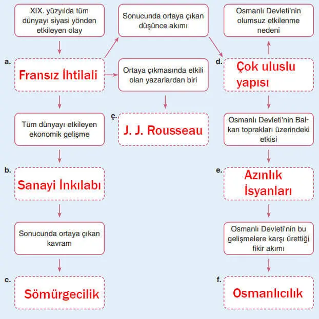 8. Sınıf İnkılap Tarihi Ders Kitabı Sayfa 20 Cevapları Dersdestek Yayıncılık