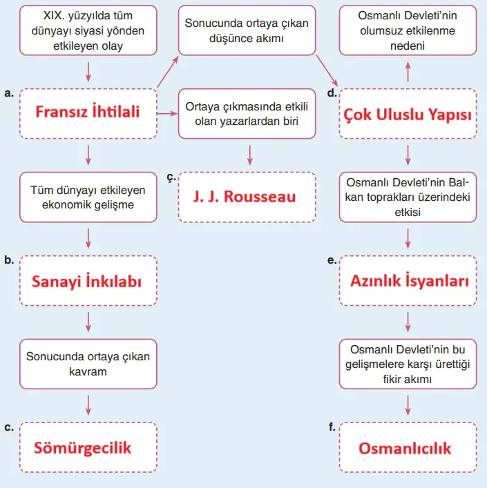 8. Sınıf İnkılap Tarihi Ders Kitabı Sayfa 22 Cevapları Dersdestek Yayıncılık