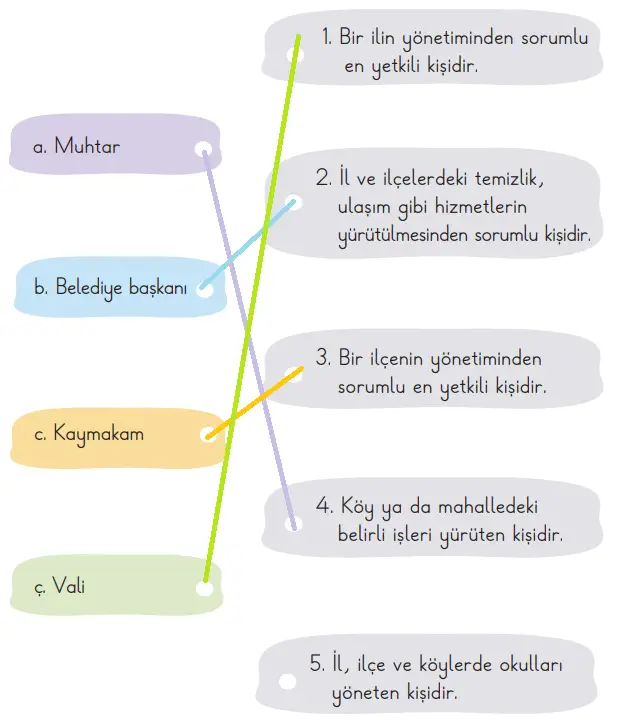 2. Sınıf Hayat Bilgisi Ders Kitabı Sayfa 25 Cevapları MEB Yayınları