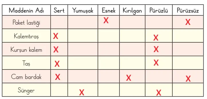 3. Sınıf Fen Bilimleri Ders Kitabı Sayfa 109 Cevapları CEM Yayıncılık