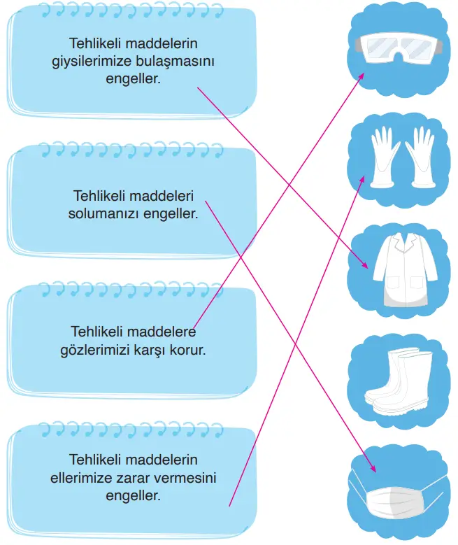 3. Sınıf Fen Bilimleri Ders Kitabı Sayfa 130 Cevapları CEM Yayıncılık