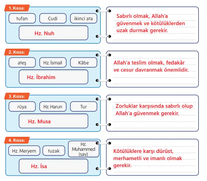 5. Sınıf Din Kültürü Ders Kitabı Sayfa 145-146-147-148. Cevapları MEB Yayınları 5. Sınıf Din Kültürü Ders Kitabı Sayfa 146-147 Cevapları MEB Yayınları