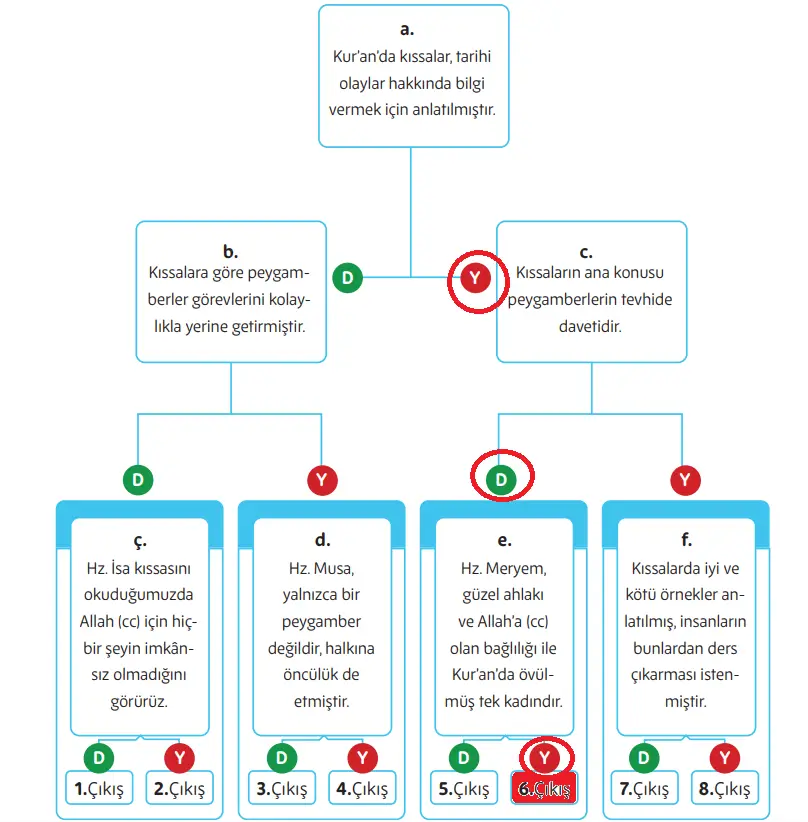 5. Sınıf Din Kültürü Ders Kitabı Sayfa 155 Cevapları MEB Yayınları
