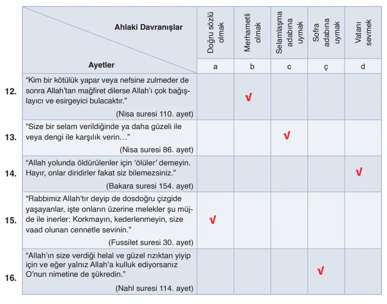 6. Sınıf Din Kültürü Ders Kitabı Sayfa 100 Cevapları MEB Yayınları