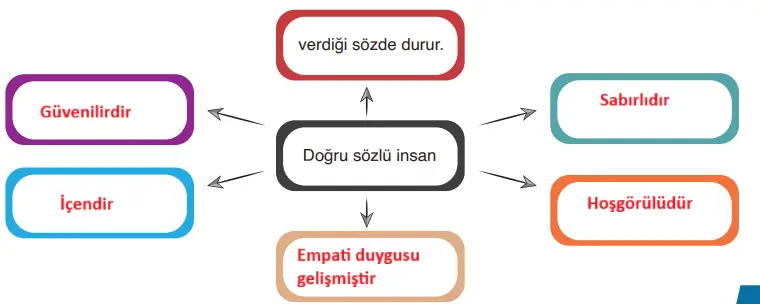6. Sınıf Din Kültürü Ders Kitabı Sayfa 71-72-73-74-75-76. Cevapları MEB Yayınları 6. Sınıf Din Kültürü Ders Kitabı Sayfa 75 Cevapları MEB Yayınları