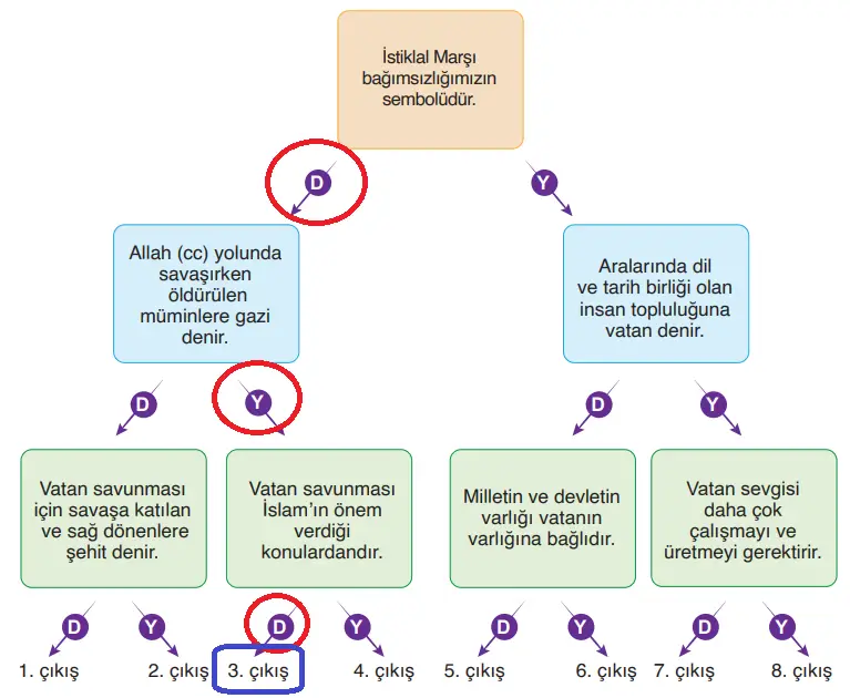6. Sınıf Din Kültürü Ders Kitabı Sayfa 99 Cevapları MEB Yayınları