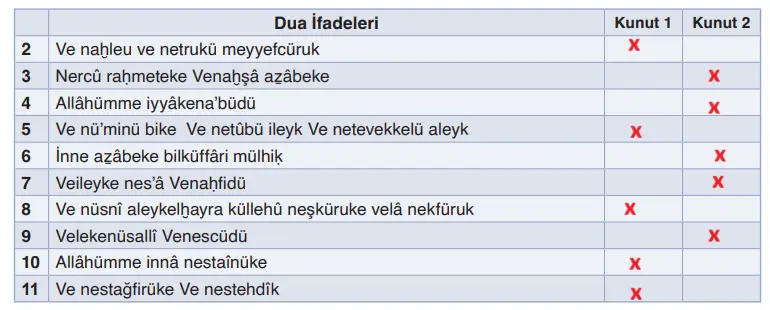 6. Sınıf Din Kültürü Ders Kitabı Sayfa 99 Cevapları MEB Yayınları1