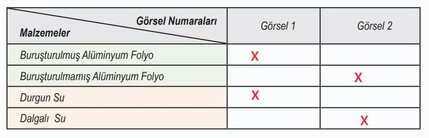 6. Sınıf Fen Bilimleri Ders Kitabı 134-136-137-138-139-140-141. Sayfa Cevapları 1. KİTAP 6. Sınıf Fen Bilimleri Ders Kitabı Sayfa 140 Cevapları MEB Yayınları