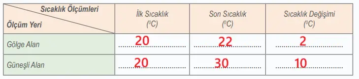 6. Sınıf Fen Bilimleri Ders Kitabı 163-164-165-166-167-168. Sayfa Cevapları 1. KİTAP 6. Sınıf Fen Bilimleri Ders Kitabı Sayfa 164 Cevapları MEB Yayınları