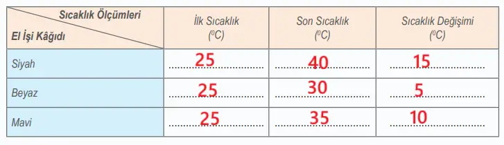 6. Sınıf Fen Bilimleri Ders Kitabı 163-164-165-166-167-168. Sayfa Cevapları 1. KİTAP 6. Sınıf Fen Bilimleri Ders Kitabı Sayfa 165 Cevapları MEB Yayınları