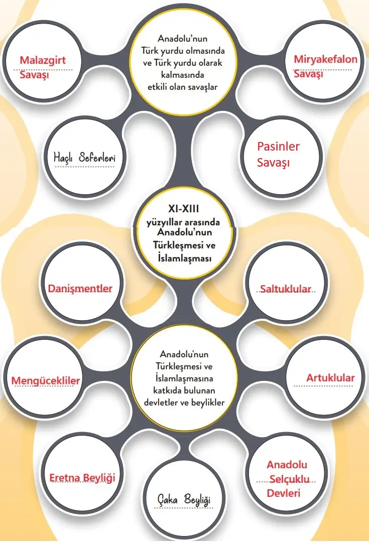 6. Sınıf Sosyal Bilgiler Ders Kitabı 172-174-175-176-177. Sayfa Cevapları 1. KİTAP 6. Sınıf Sosyal Bilgiler Ders Kitabı Sayfa 175 Cevapları MEB Yayınları