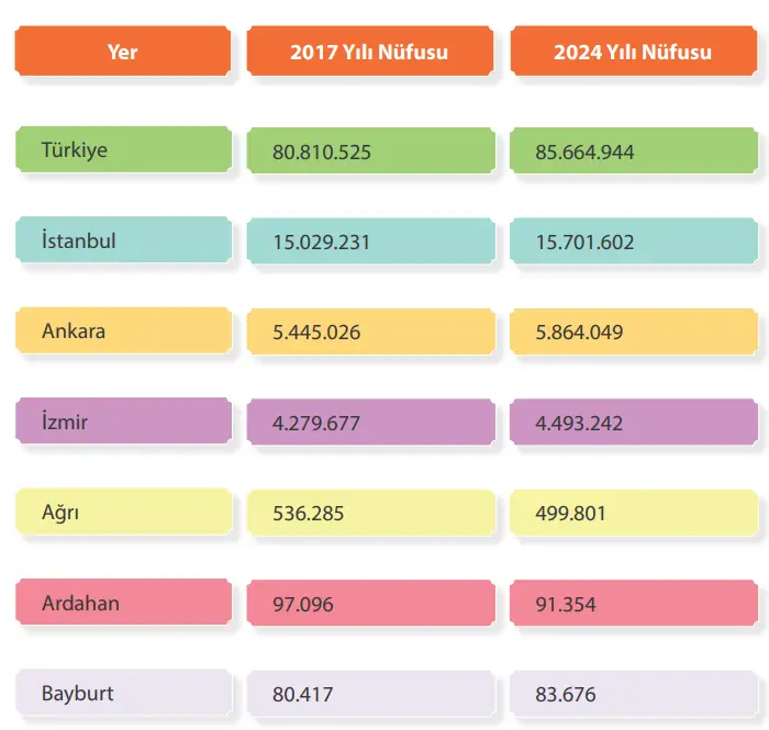7. Sınıf Sosyal Bilgiler Ders Kitabı 129-130-131-132-133-134. Sayfa Cevapları MEB Yayınları 7. Sınıf Sosyal Bilgiler Ders Kitabı Sayfa 130 Cevapları MEB Yayınları