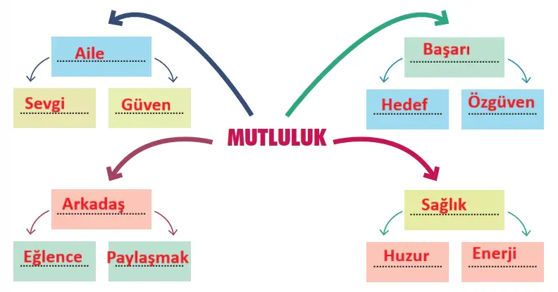 8. Sınıf Türkçe Ders Kitabı Sayfa 61-63-64-65-66. Cevapları MEB Yayınları 8. Sınıf Türkçe Ders Kitabı Sayfa 64 Cevapları MEB Yayınları