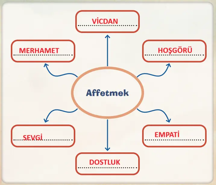 8. Sınıf Türkçe Ders Kitabı Sayfa 71 Cevapları MEB Yayınları