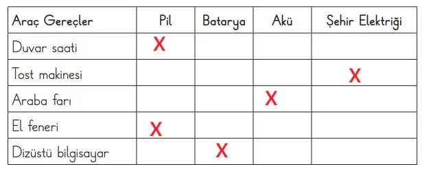 3. Sınıf Fen Bilimleri Ders Kitabı Sayfa 233 Cevapları CEM Yayıncılık