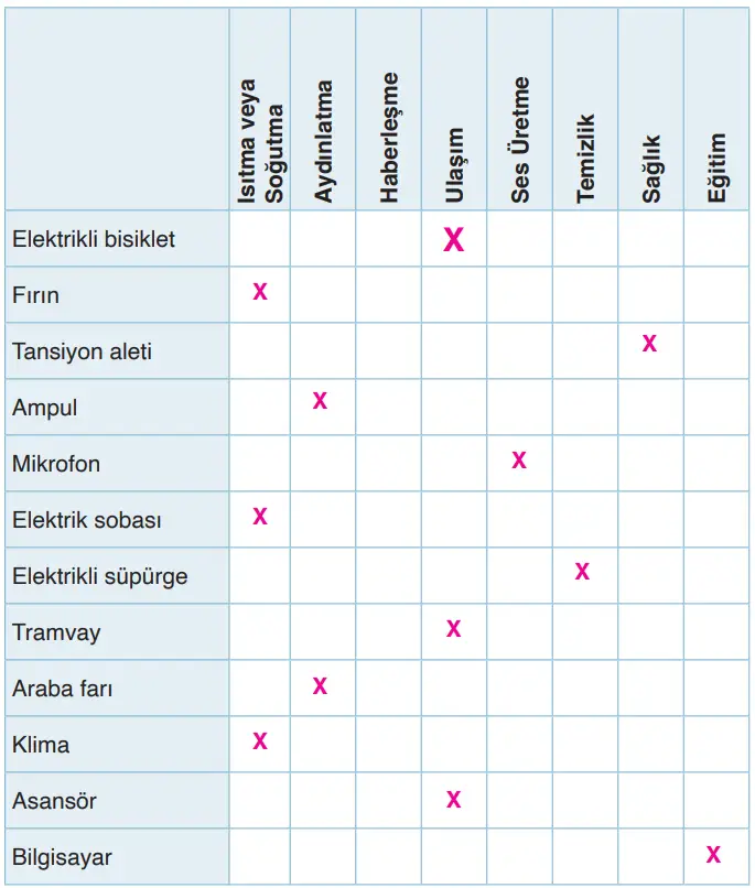 3. Sınıf Fen Bilimleri Ders Kitabı Sayfa 244 Cevapları CEM Yayıncılık