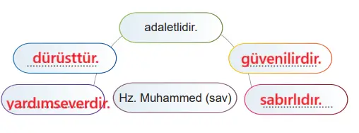 6. Sınıf Din Kültürü Ders Kitabı Sayfa 119-120-121-122-123. Cevapları MEB Yayınları 6. Sınıf Din Kültürü Ders Kitabı Sayfa 120 Cevapları MEB Yayınları