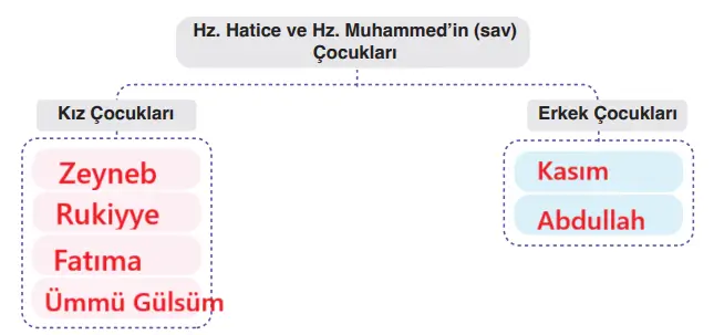6. Sınıf Din Kültürü Ders Kitabı Sayfa 119-120-121-122-123. Cevapları MEB Yayınları 6. Sınıf Din Kültürü Ders Kitabı Sayfa 122 Cevapları MEB Yayınları