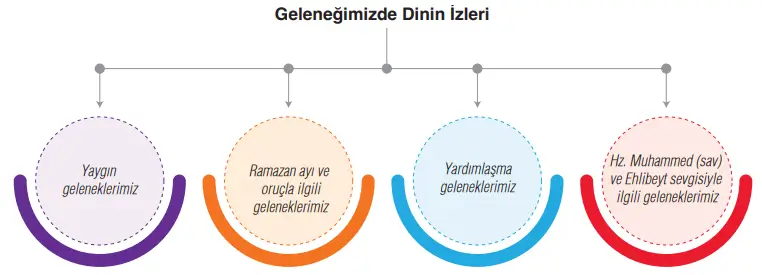 6. Sınıf Din Kültürü Ders Kitabı Sayfa 135-136-137-139-140-141-142-144-146-147-148. Cevapları MEB Yayınları 6. Sınıf Din Kültürü Ders Kitabı Sayfa 147 Cevapları MEB Yayınları