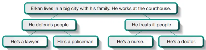6. Sınıf İngilizce Ders Kitabı Sayfa 102 Cevapları ÖZGÜN Yayıncılık3