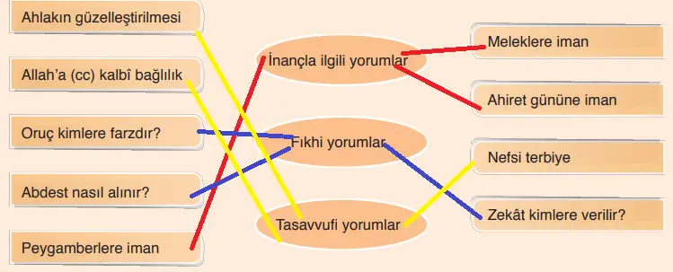 7. Sınıf Din Kültürü Ders Kitabı Sayfa 122 Cevapları Erkad Yayıncılık