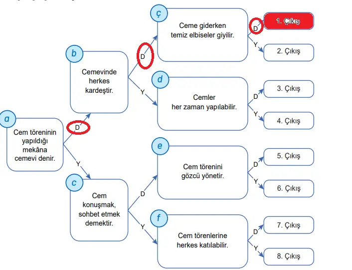 7. Sınıf Din Kültürü Ders Kitabı Sayfa 136 Cevapları MEB Yayınları