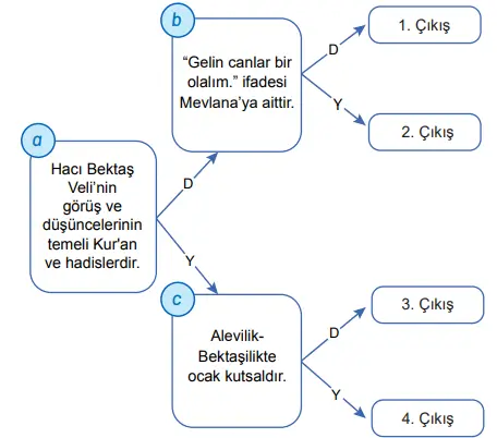 7. Sınıf Din Kültürü Ders Kitabı Sayfa 141 Cevapları MEB Yayınları