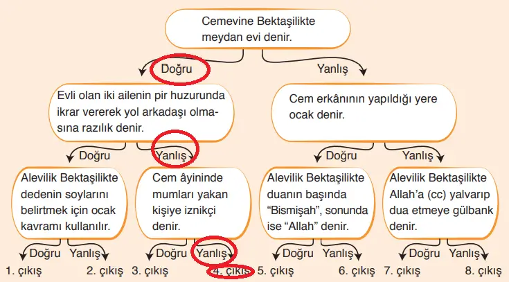 7. Sınıf Din Kültürü Ders Kitabı Sayfa 142 Cevapları Erkad Yayıncılık