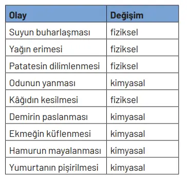 8. Sınıf Fen Bilimleri Ders Kitabı Sayfa 139-140-142. Cevapları Hecce Yayıncılık 8. Sınıf Fen Bilimleri Ders Kitabı Sayfa 142 Cevapları Hecce Yayıncılık