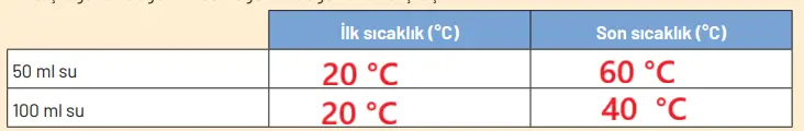 8. Sınıf Fen Bilimleri Ders Kitabı Sayfa 158-159-160-161-162-164-165-166-167-170-171. Cevapları Hecce Yayıncılık 8. Sınıf Fen Bilimleri Ders Kitabı Sayfa 161 Cevapları Hecce Yayıncılık
