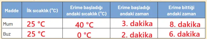 8. Sınıf Fen Bilimleri Ders Kitabı Sayfa 158-159-160-161-162-164-165-166-167-170-171. Cevapları Hecce Yayıncılık 8. Sınıf Fen Bilimleri Ders Kitabı Sayfa 165 Cevapları Hecce Yayıncılık