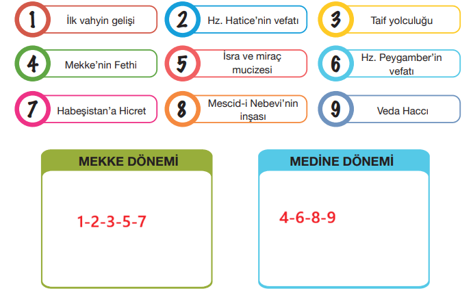 4. Sınıf Din Kültürü Ders Kitabı Sayfa 98 Cevapları MEB Yayınları