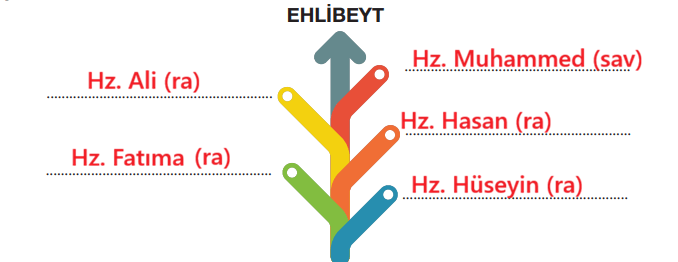 4. Sınıf Din Kültürü Ders Kitabı Sayfa 99 Cevapları MEB Yayınları