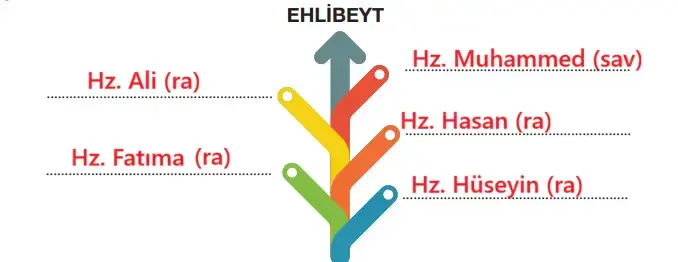 4. Sınıf Din Kültürü Ders Kitabı Sayfa 99 Cevapları MEB Yayınları 4. Sınıf Din Kültürü Ders Kitabı Sayfa 99 Cevapları MEB Yayınları