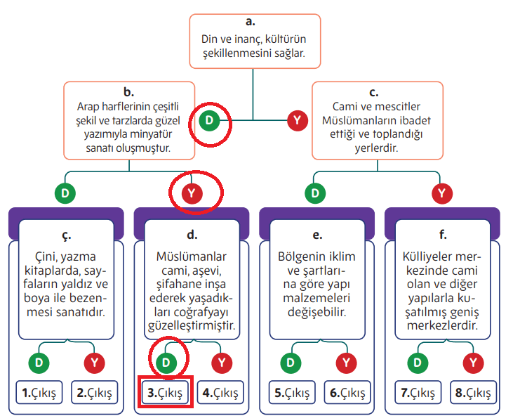 5. Sınıf Din Kültürü Ders Kitabı Sayfa 167 Cevapları MEB Yayınları