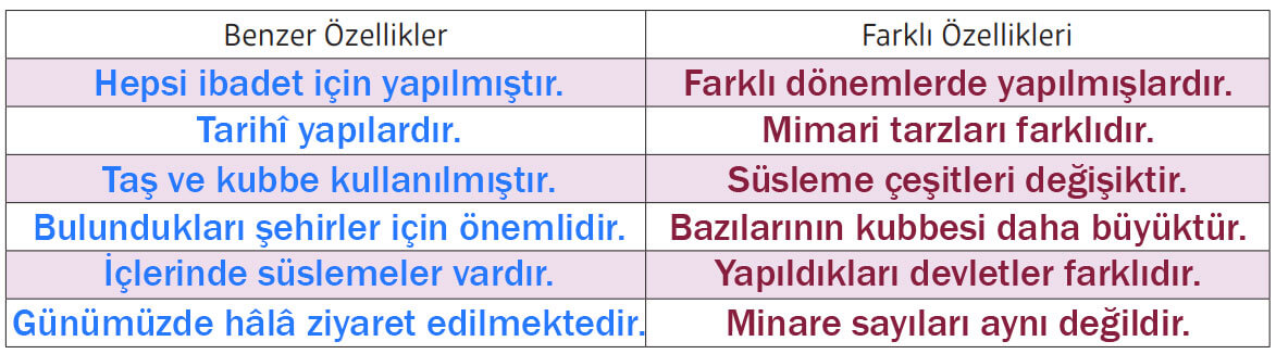 5. Sınıf Din Kültürü Ders Kitabı Sayfa 178 Cevapları MEB Yayınları