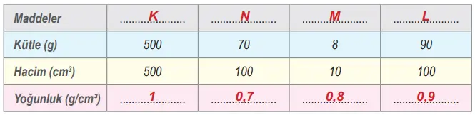6. Sınıf Fen Bilimleri Ders Kitabı Sayfa 59 Cevapları MEB Yayınları 6. Sınıf Fen Bilimleri Ders Kitabı Sayfa 59 Cevapları MEB Yayınları