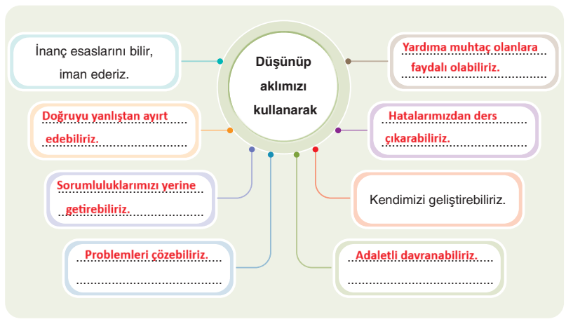 8. Sınıf Din Kültürü Ders Kitabı Sayfa 129 Cevapları SDR İpekyolu Yayıncılık