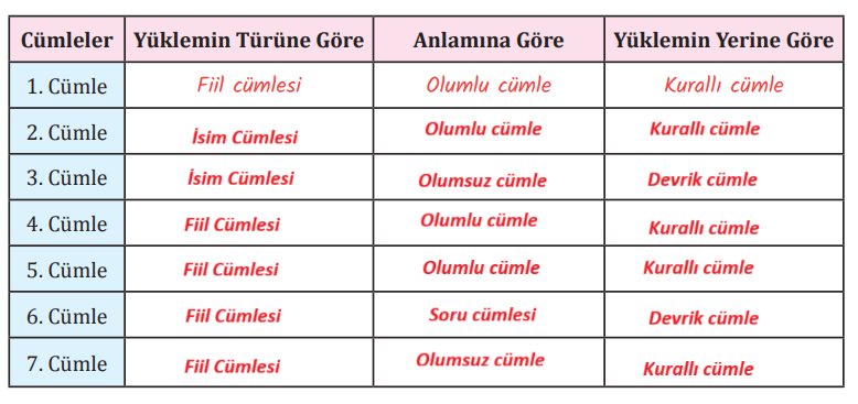 8. Sınıf Türkçe Ders Kitabı Sayfa 209 Cevapları MEB Yayınları1