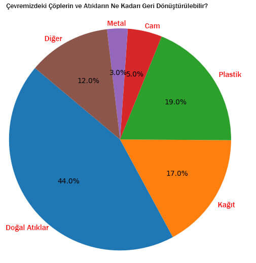 Çevremizdeki Çöplerin ve Atıkların Ne Kadarı Geri Dönüştürülebilir Çevremizdeki Çöplerin ve Atıkların Ne Kadarı Geri Dönüştürülebilir